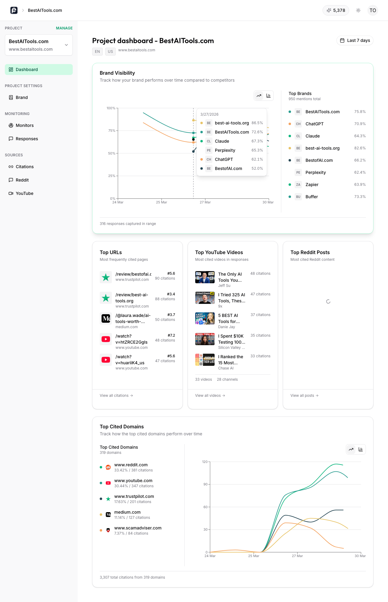 Dashboard showing content formatting errors and AI visibility metrics