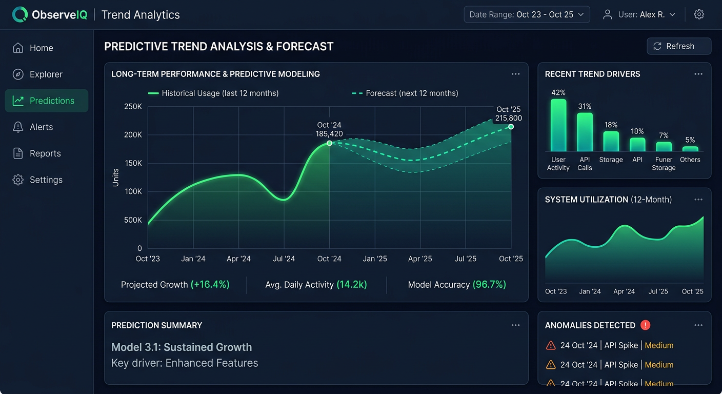 Trend analysis showing competitor Visibility Score movement over multiple weeks