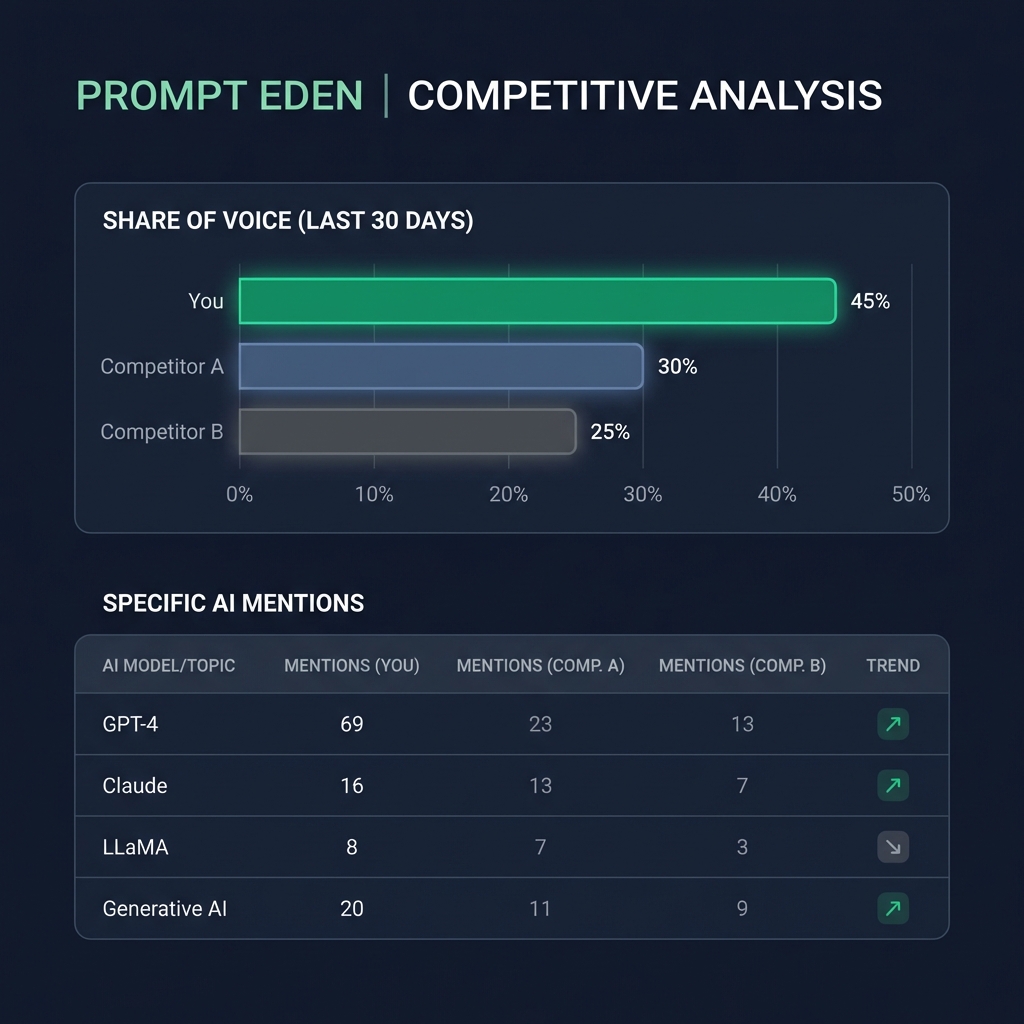 Competitive intelligence use case for AI search monitoring